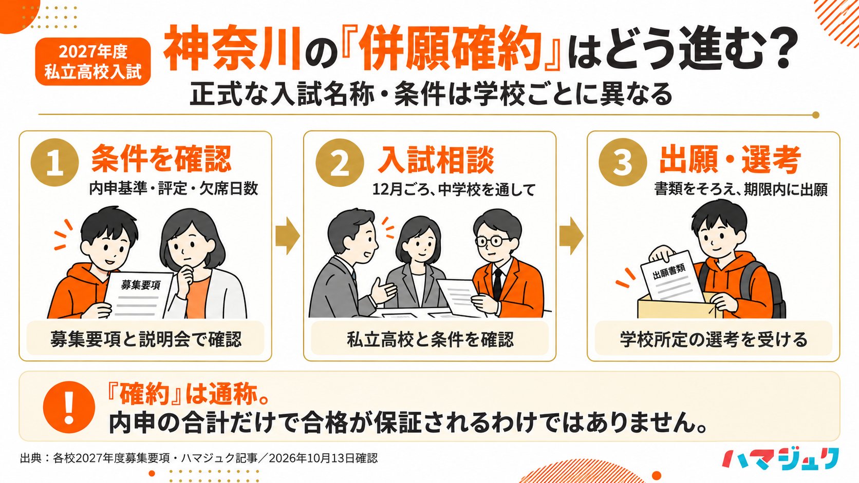 併願確約は通称。条件の確認、12月ごろの中学校を通した入試相談、期限内の出願と学校所定の選考の3段階で進む。内申の合計だけで合格が保証されるわけではない。