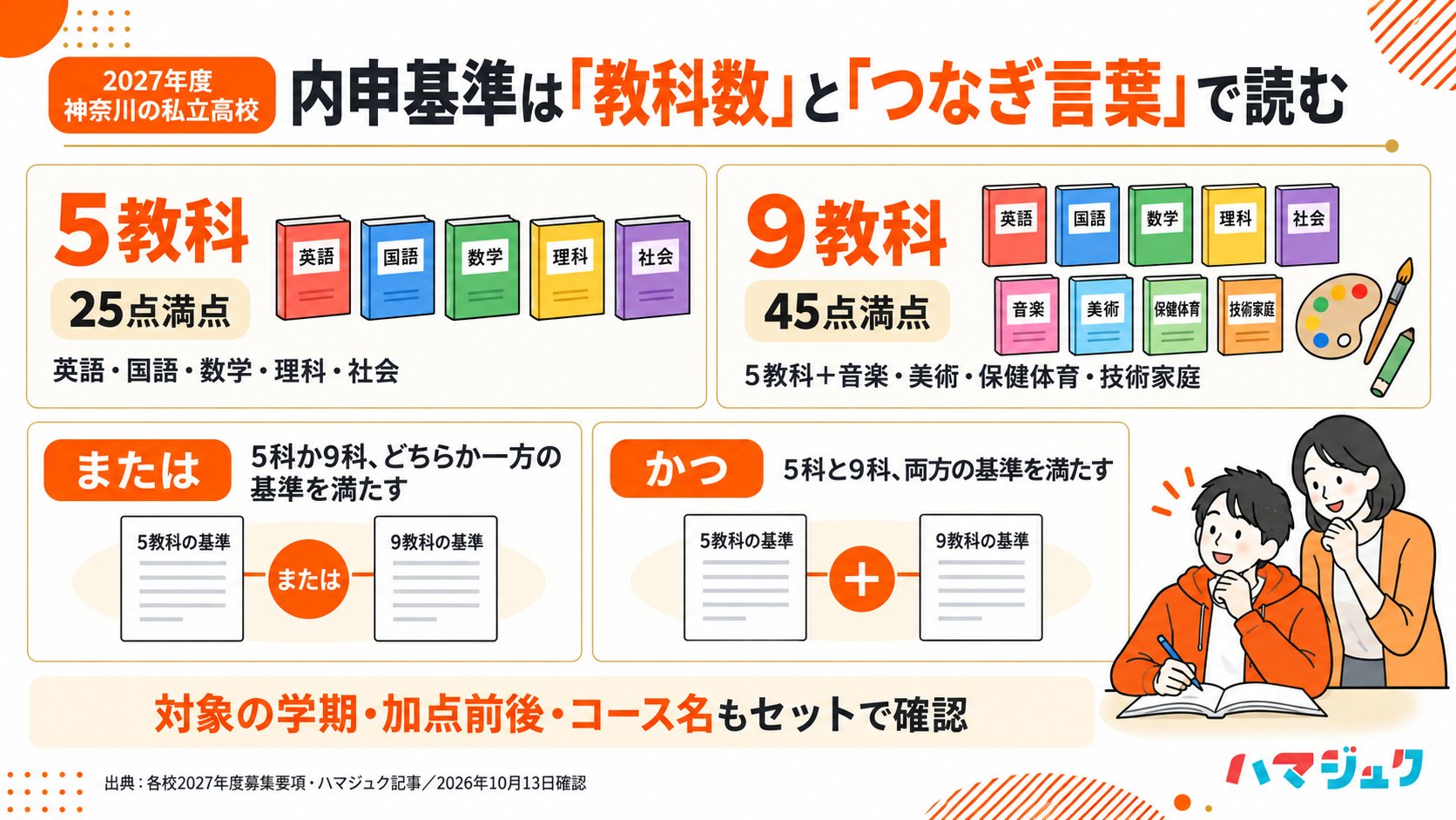 5教科は25点満点、9教科は45点満点。『または』は5科か9科のいずれか、『かつ』は両方の基準を満たす。対象学期・加点前後・コースも確認する。