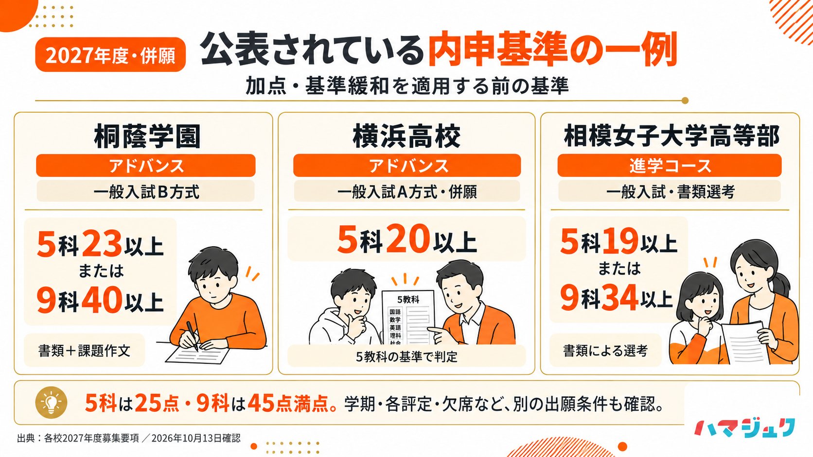 2027年度、加点や基準緩和前の例。桐蔭学園アドバンスは5科23以上または9科40以上、横浜高校アドバンスは5科20以上、相模女子大学高等部進学は5科19以上または9科34以上。