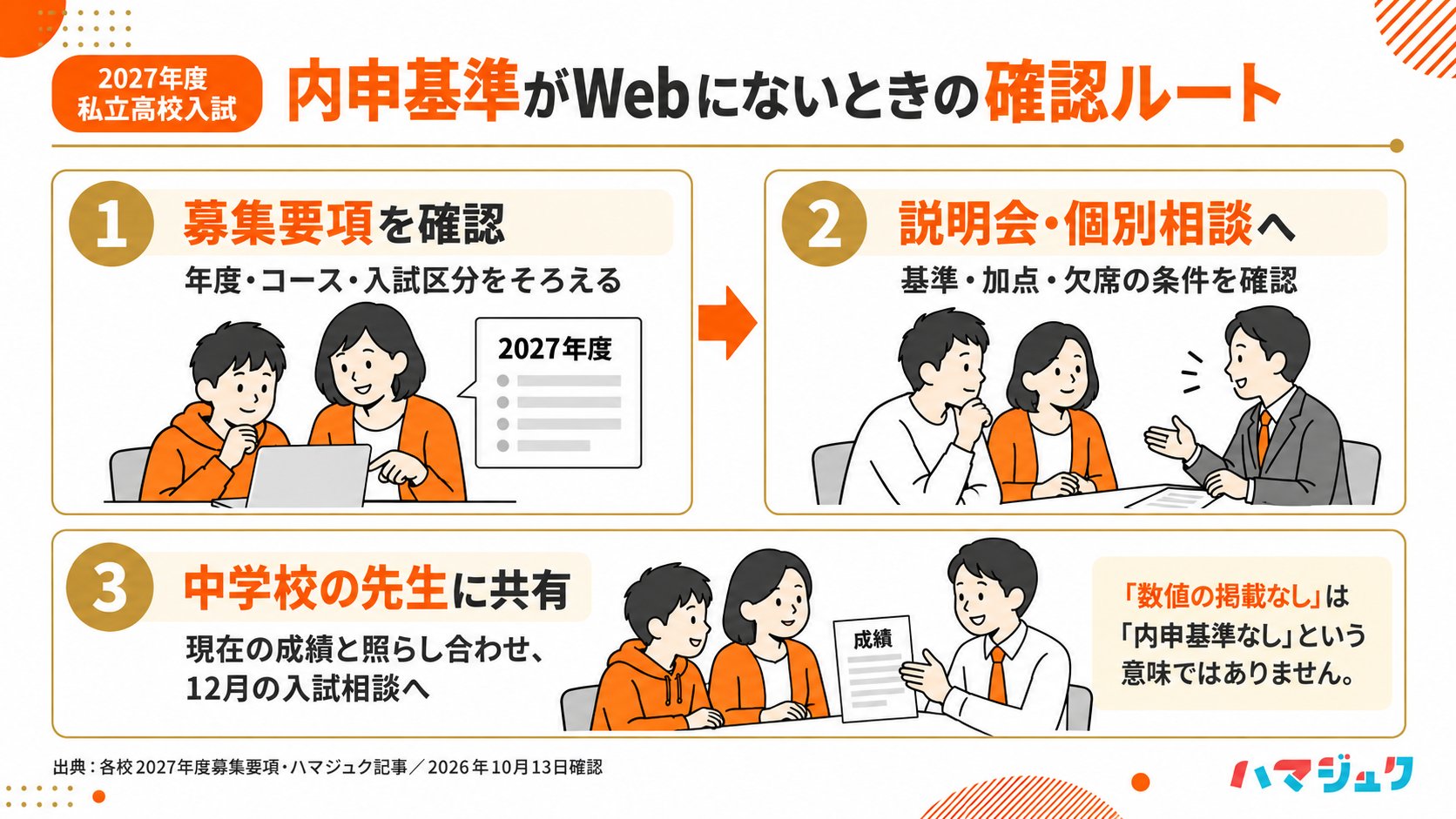 Webに内申基準がない場合は年度・コース・入試区分をそろえ、説明会や個別相談で条件を確認し、中学校の先生と12月の入試相談に向けて共有する。