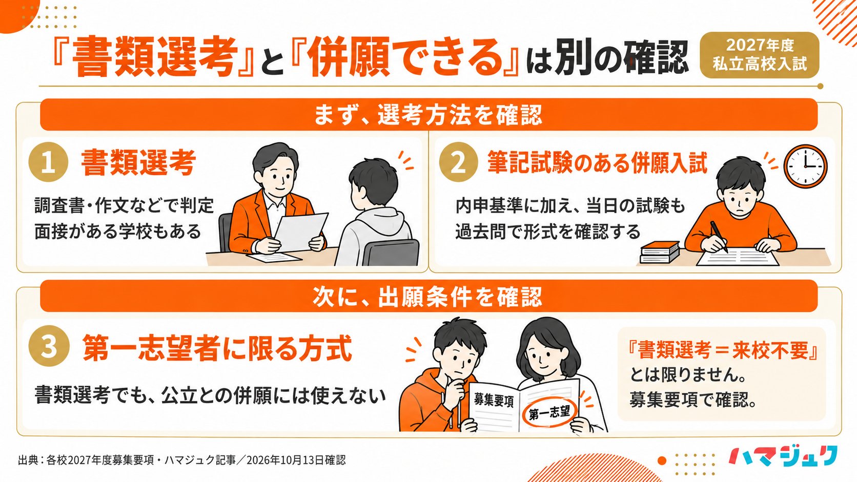 書類選考にも面接のある学校があり、筆記試験のある併願入試もある。第一志望限定の方式は書類選考でも公立との併願には使えない。