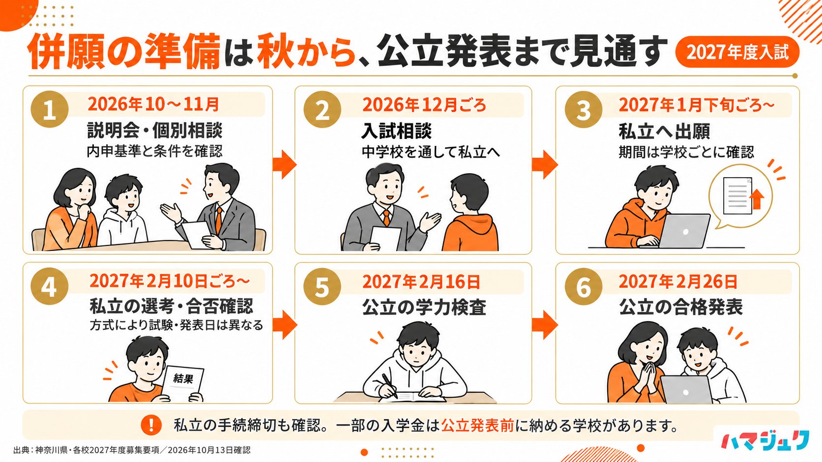 秋に説明会、12月ごろに入試相談、2027年1月下旬ごろから私立出願、2月10日ごろから私立の選考と合否確認、公立学力検査は2月16日、合格発表は2月26日。