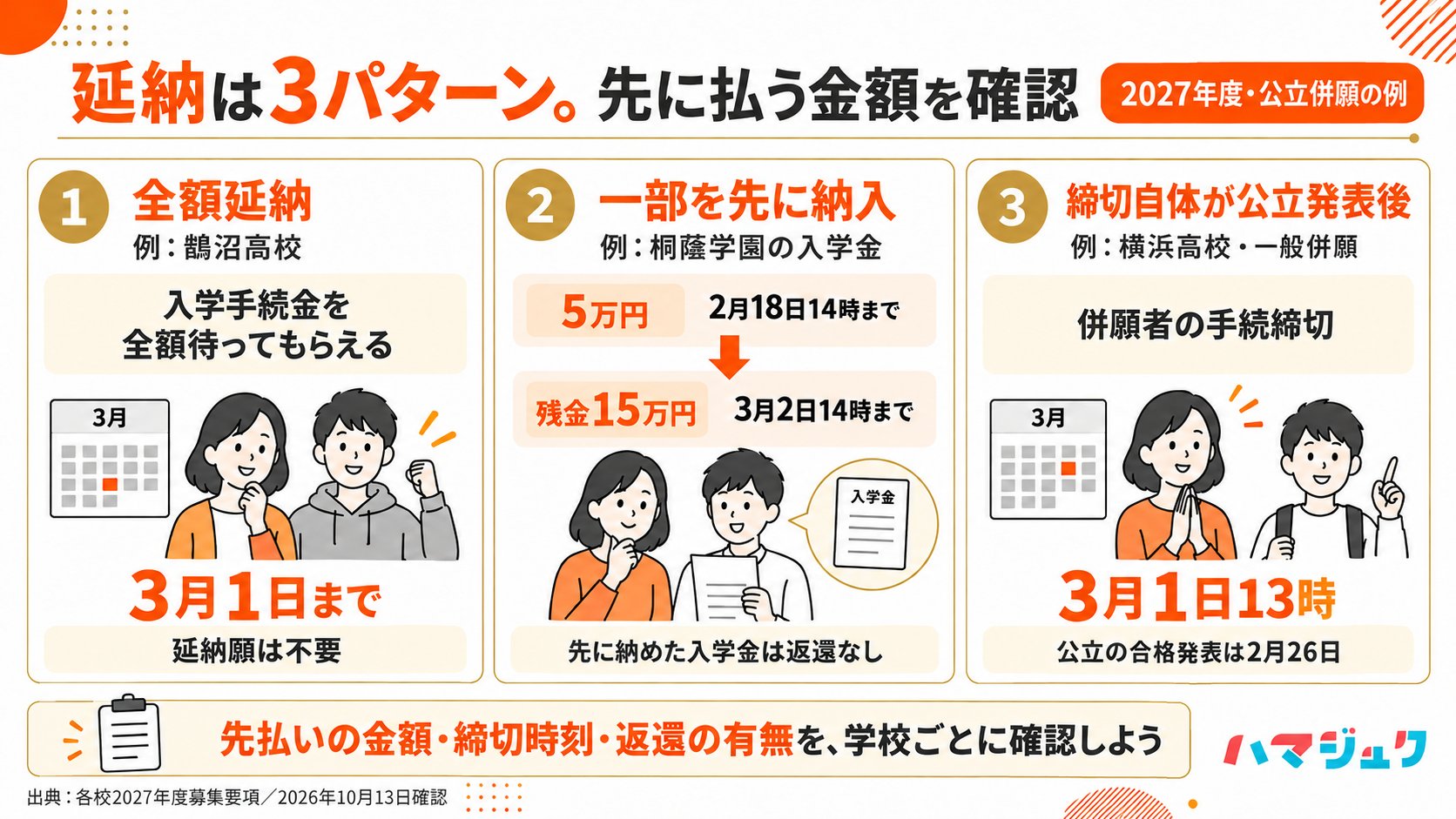 2027年度の例。鵠沼は3月1日まで全額延納、桐蔭学園の入学金は5万円を2月18日14時まで・残金15万円を3月2日14時まで、横浜一般併願は3月1日13時が手続締切。