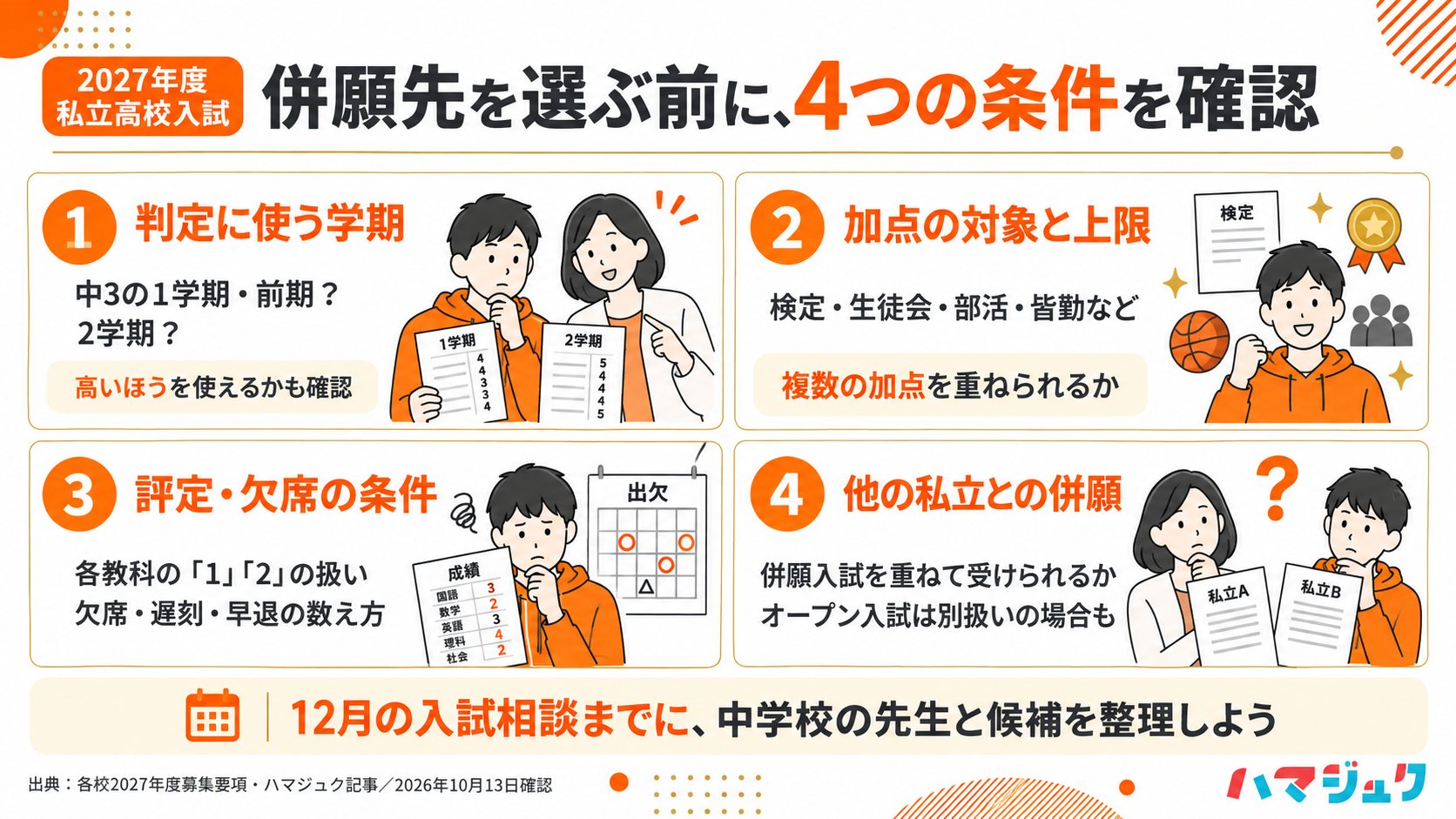 併願先選びで確認するのは、判定に使う学期、加点の対象と上限、各教科の評定と欠席等の条件、他の私立との併願可否。12月の入試相談までに中学校の先生と候補を整理する。