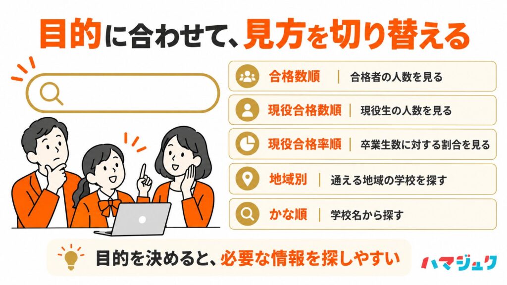 インターエデュの合格数順、現役合格数順、現役合格率順、地域別、かな順を目的別に整理した図解。