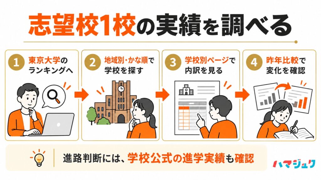 東京大学のランキングから対象校を探し、学校別の内訳と昨年比較を確認する4段階の手順。