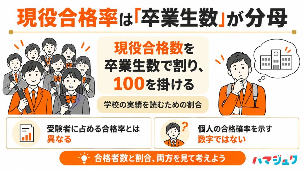 現役合格率は現役合格数を卒業生数で割り100を掛けた割合であり、受験者の合格率や個人の合格確率とは異なることを示す図解。
