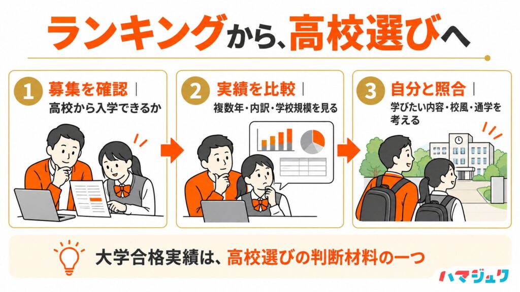 高校募集の有無、複数年の大学合格実績、学びや通学条件を順に確認して高校を選ぶ手順。