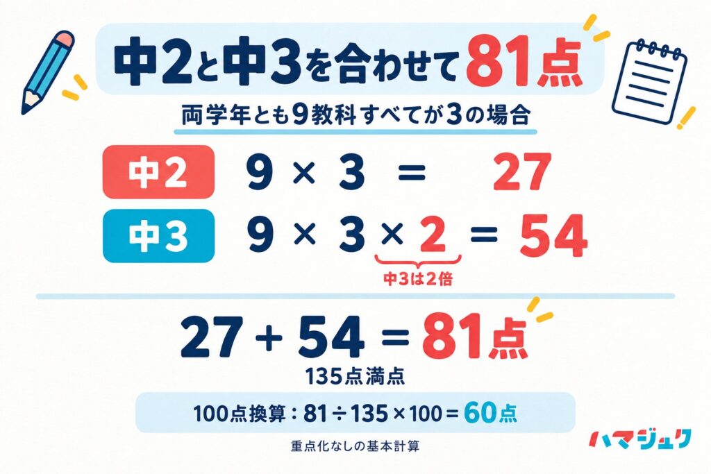 中2の9教科が3なら27点、中3の9教科が3なら27点を2倍して54点。合計81点で、100点換算は60点。