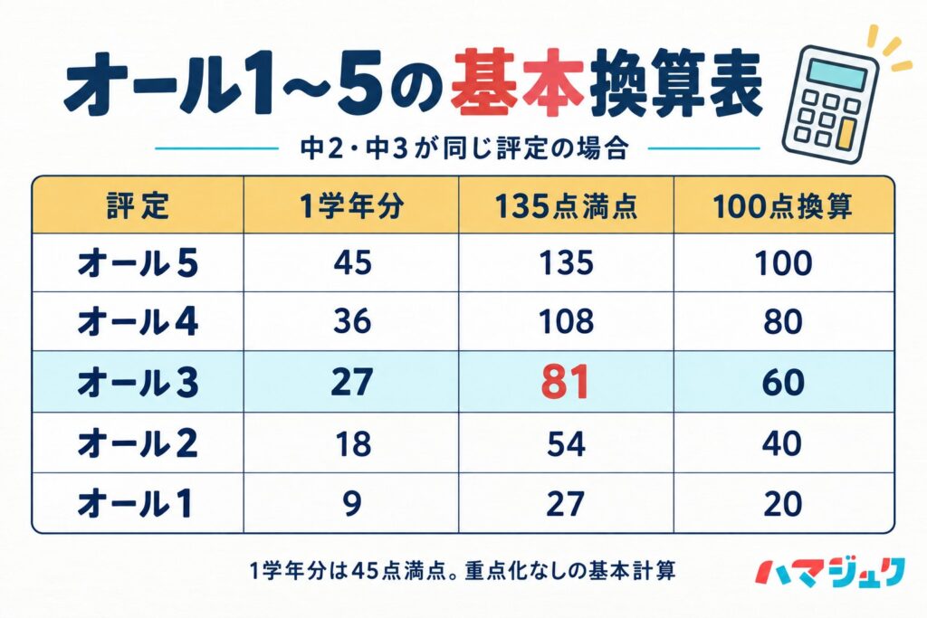 中2・中3の9教科が同じ評定の場合の換算表。オール3は1学年27点、2学年を重みづけした基本内申81点、100点換算60点。