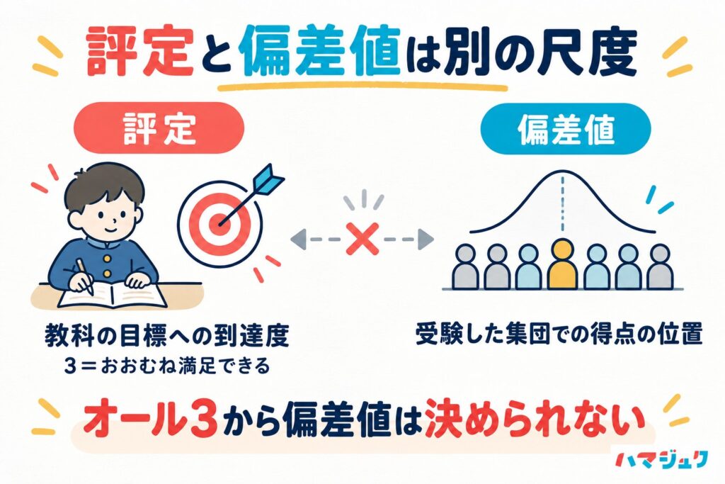 評定は教科の目標に対する到達度、偏差値は受験した集団の中での得点の位置を表す。オール3だけでは偏差値は決められない。