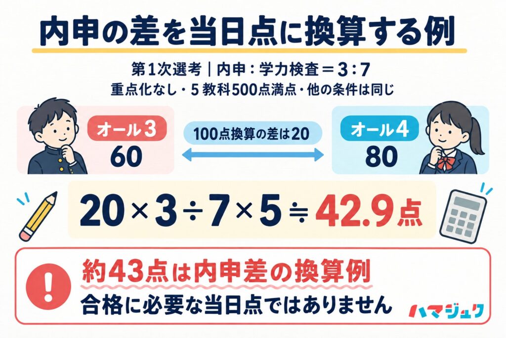 重点化のない5教科500点満点で他の条件が同じ場合、オール3とオール4の100点換算差20点は、内申対学力が3対7なら学力検査約42.9点分。合格点を示す数値ではない。