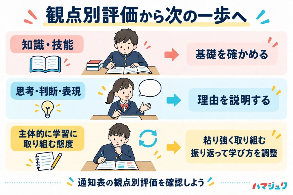 知識・技能は基礎を確かめる、思考・判断・表現は理由を説明する、主体的に学習に取り組む態度は粘り強く取り組み振り返って学び方を調整する。