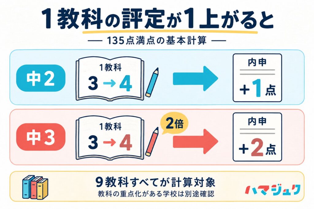 重点化なしの基本計算では、1教科の評定が1上がると中2は内申が1点増え、中3は2倍なので2点増える。学校による教科の重点化は別途確認する。