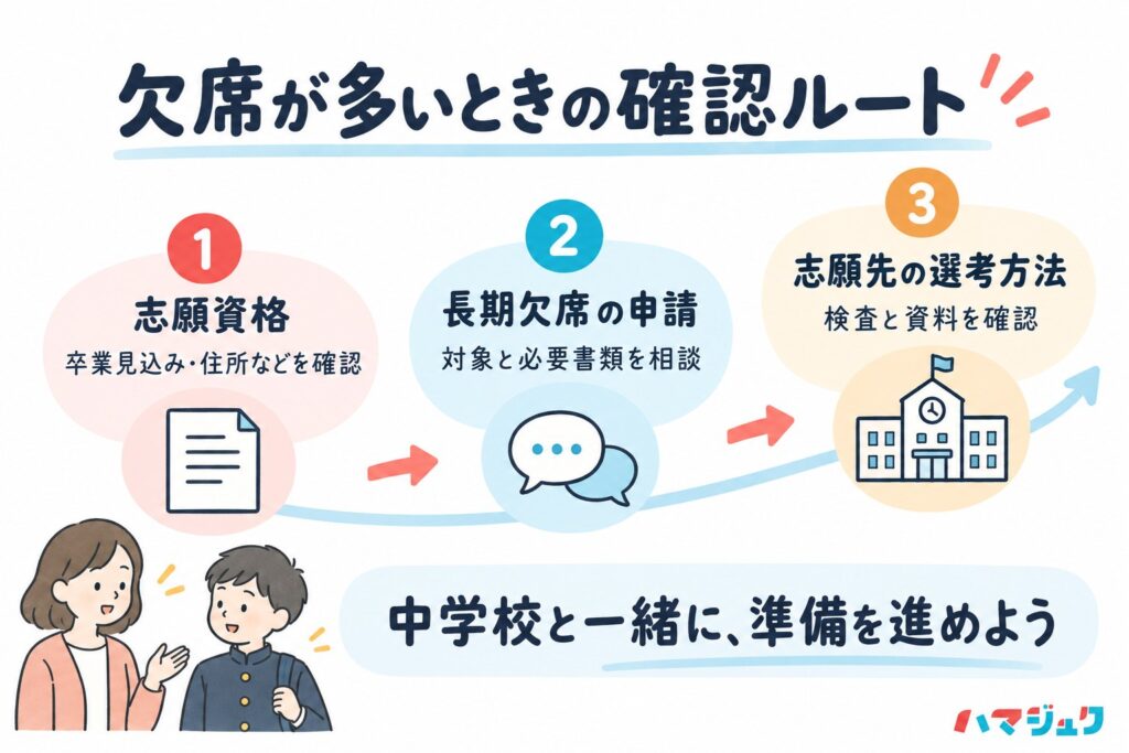 欠席が多い場合に、志願資格、長期欠席の申請、志願先の選考方法を中学校と確認する3段階。