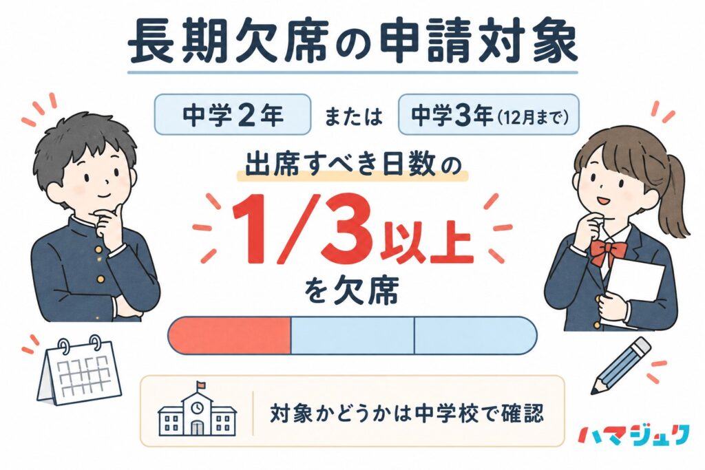 中学2年または中学3年の12月までに、出席すべき日数の3分の1以上を欠席した場合は長期欠席の申請対象となる。
