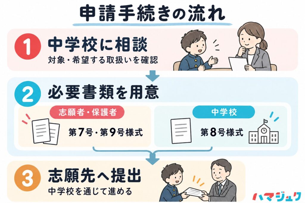 長期欠席の申請は中学校に相談し、志願者と保護者が第7号・第9号様式、中学校が第8号様式を用意して、中学校を通じて志願先へ提出する。