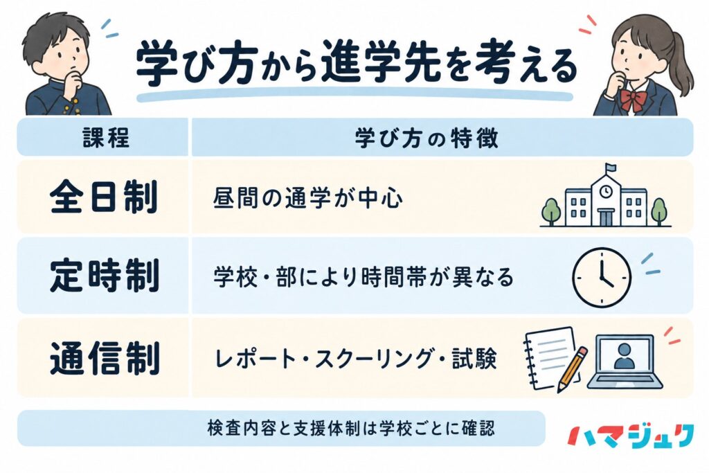 全日制、定時制、通信制の学び方の比較。時間帯や学習の進め方を知り、検査内容と支援体制は学校ごとに確認する。