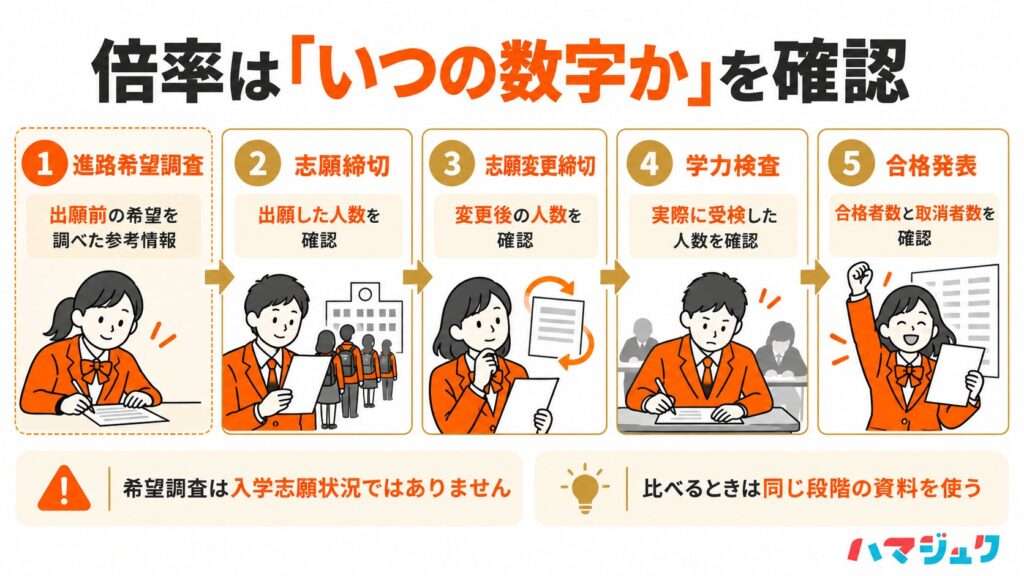 進路希望調査、志願締切、志願変更締切、学力検査、合格発表の5段階と、各段階で確認する人数を示す。希望調査は出願とは異なる。