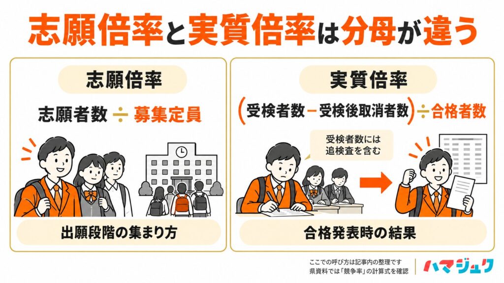志願倍率は志願者数を募集定員で割る。実質倍率は追検査を含む受検者数から受検後取消者数を引き、合格者数で割ることを比較した図。