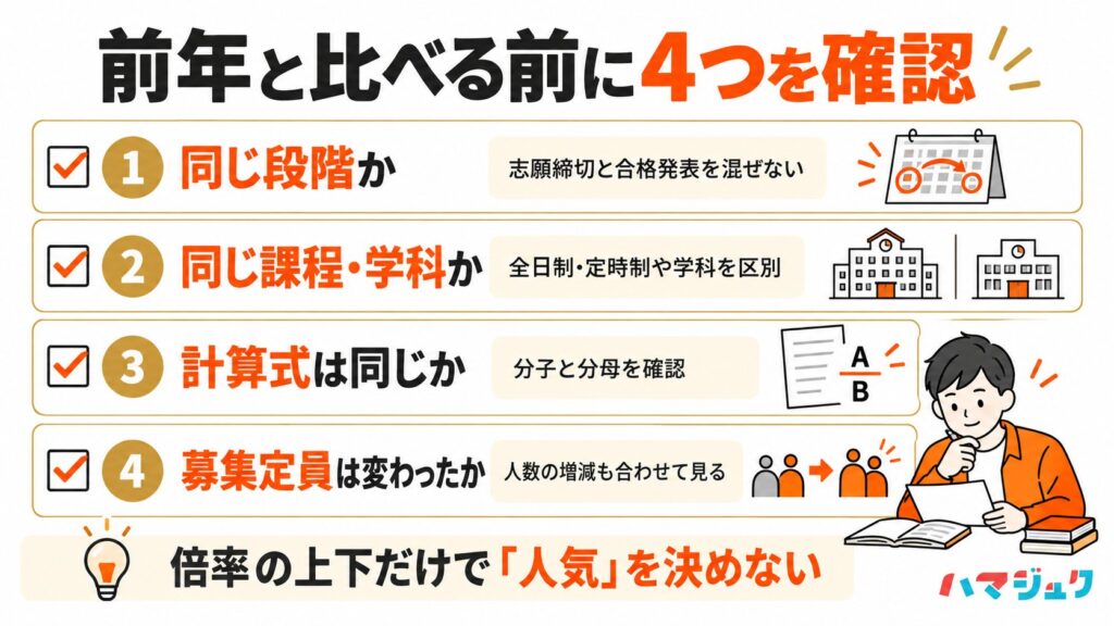 倍率を前年と比較するときは、段階、課程・学科、計算式、募集定員の変更の4点を確認する。