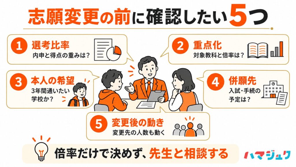 志願変更の前に、選考比率、重点化、本人の希望、併願先、変更先の志願者の動きを確認し、先生と相談するための図解。