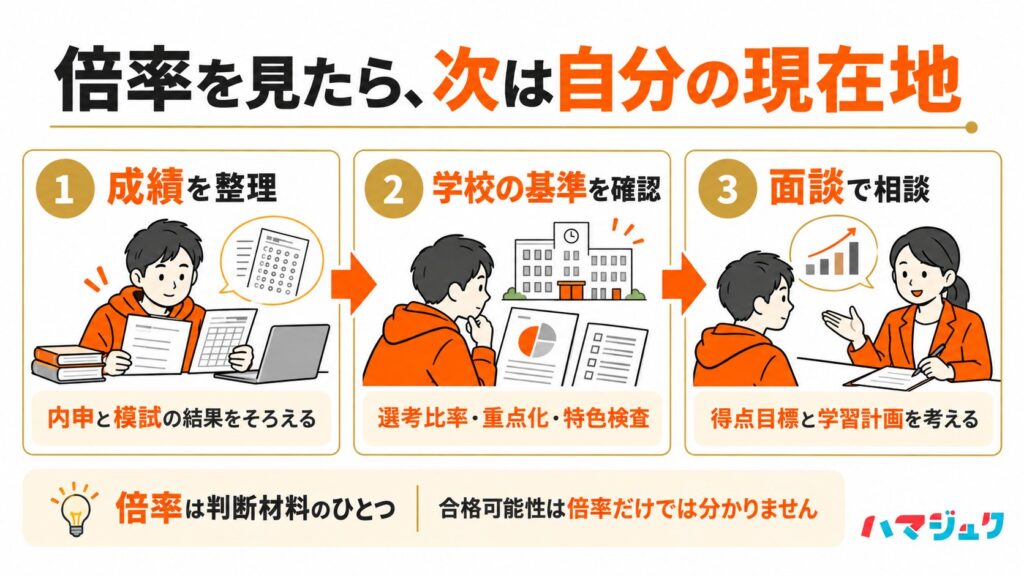 倍率を確認した後、内申と模試結果を整理し、志望校の選考比率・重点化・特色検査を確認して、面談で得点目標と学習計画を相談する流れ。