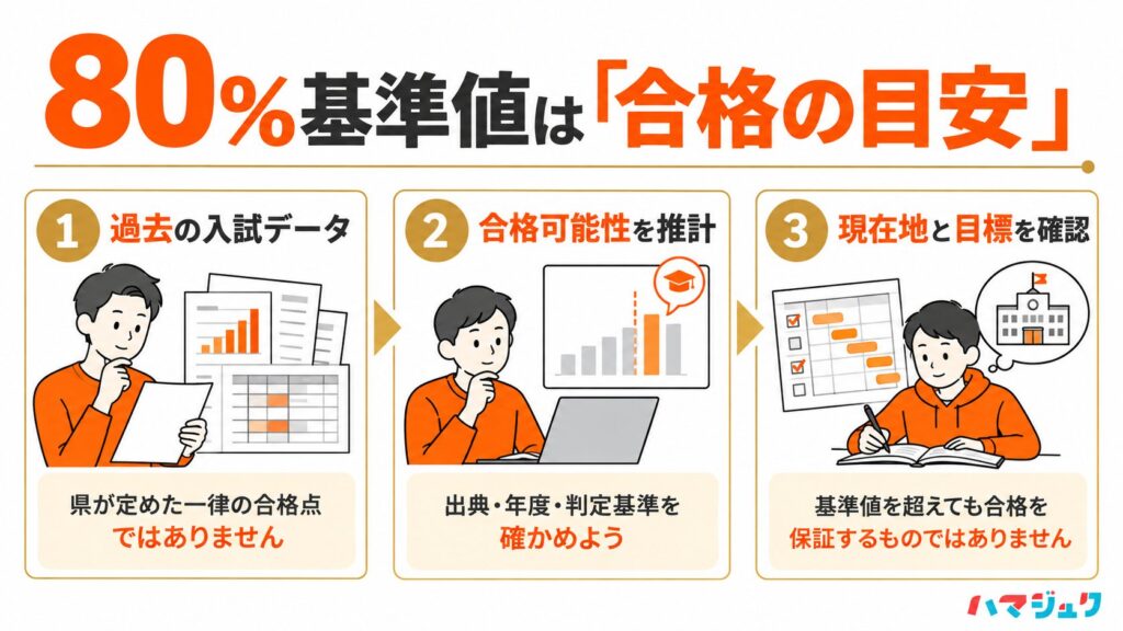 80％基準値は過去のデータから推計された合格可能性の目安で、県が定めた一律の合格点や合格保証ではないことを説明する。