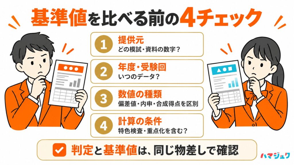 合格基準値を読むときに、提供元、年度と受験回、偏差値・内申などの数値の種類、特色検査・重点化の扱いを確認するチェックリスト。
