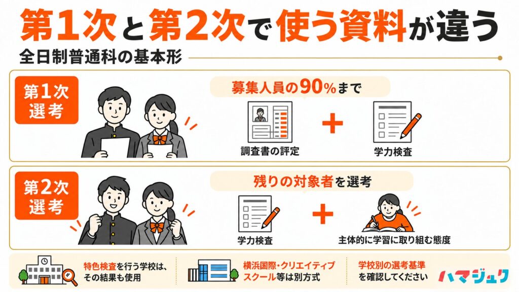 一般的な全日制普通科の第1次選考は調査書の評定と学力検査、第2次選考は学力検査と主体的に学習に取り組む態度を使い、特色検査実施校はその結果も加える。別方式の学校がある。