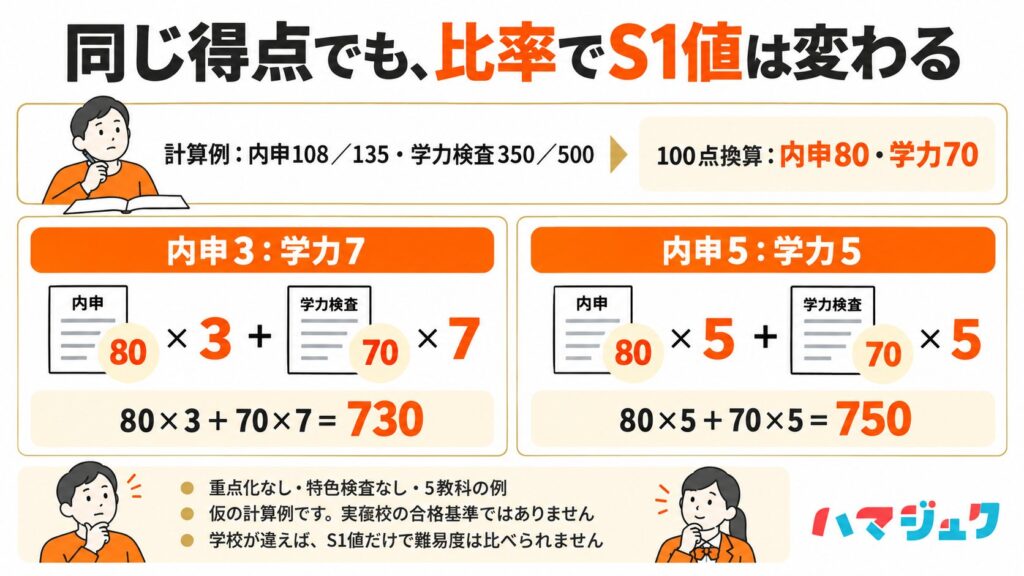 内申108点、学力検査350点の仮例では、100点換算後の内申80・学力70を使い、3対7ならS1値730、5対5なら750になる。重点化と特色検査のない5教科の例で、実在校の合格基準ではない。