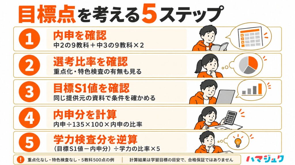 内申、志望校の比率、条件のそろった目標S1値を確認し、内申分を引いて学力検査の目標点を逆算する5段階。重点化・特色検査がなく5教科500点の場合の目安。