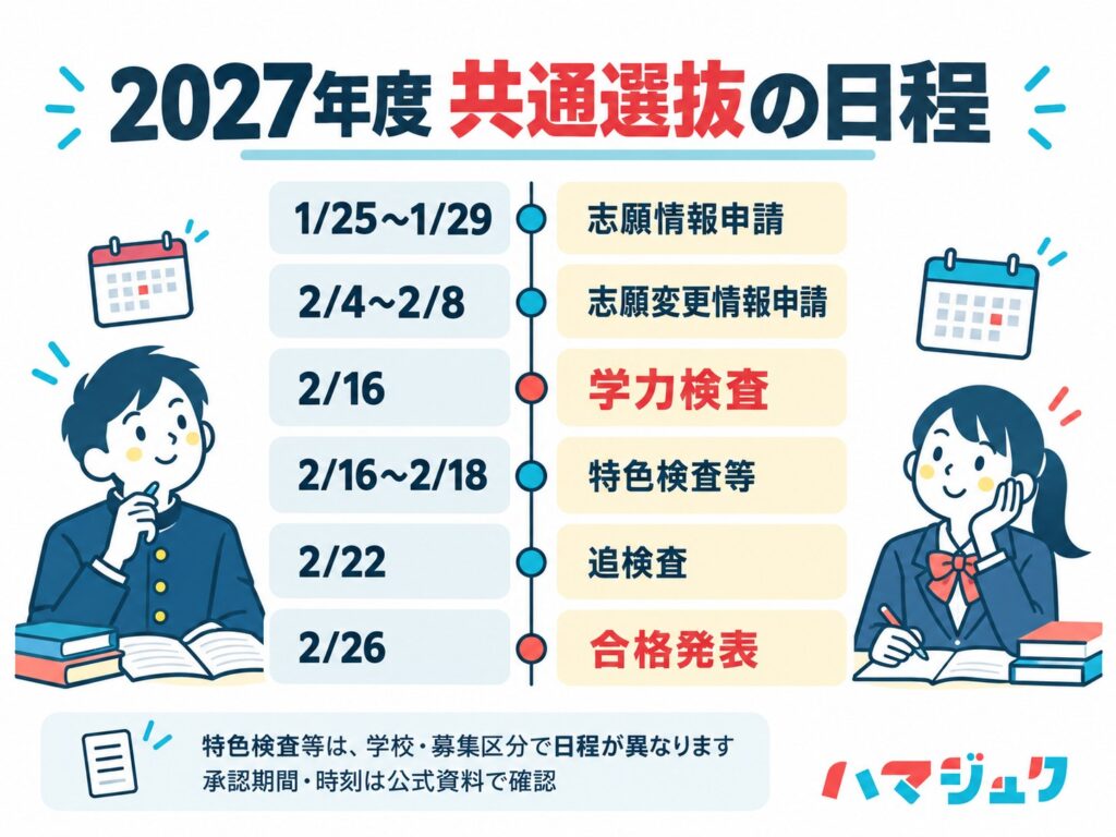 2027年度共通選抜の主な日程。志願情報申請1月25～29日、志願変更情報申請2月4～8日、学力検査2月16日、特色検査等2月16～18日、追検査2月22日、合格発表2月26日。