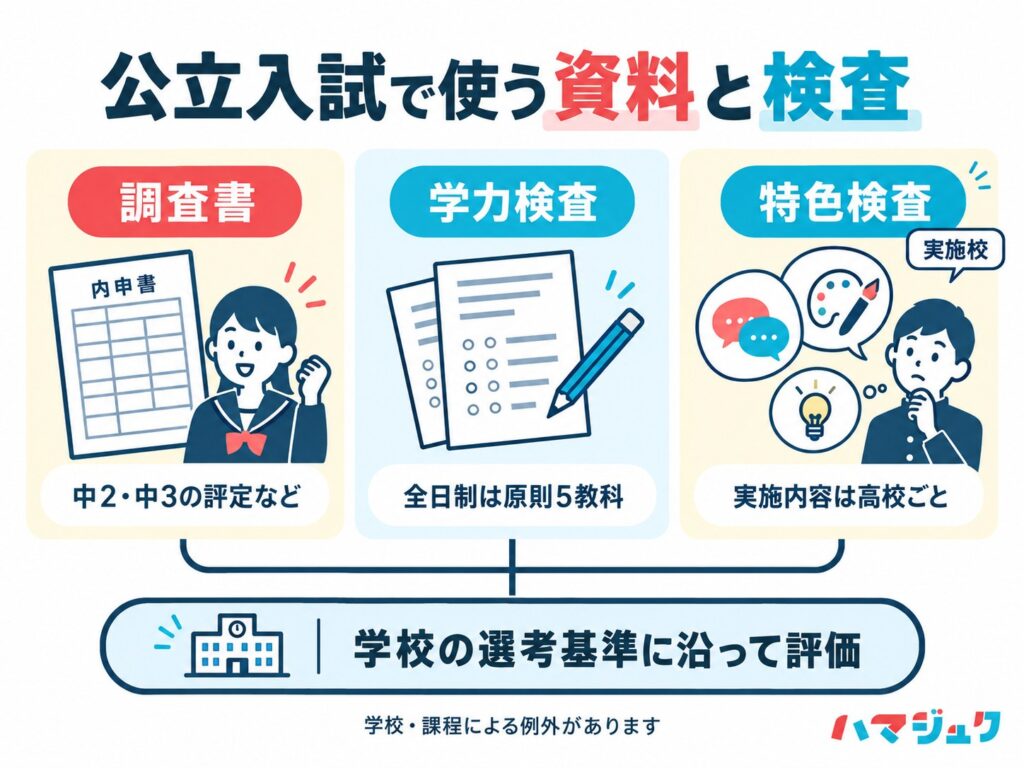 公立高校入試で確認する調査書、学力検査、特色検査の役割を整理。学校・課程による例外がある。