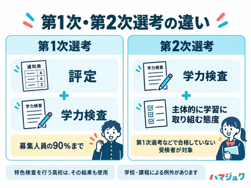 一般的な選考では、第1次は評定と学力検査、第2次は学力検査と主体的に学習に取り組む態度を使い、特色検査実施校はその結果も使用する。