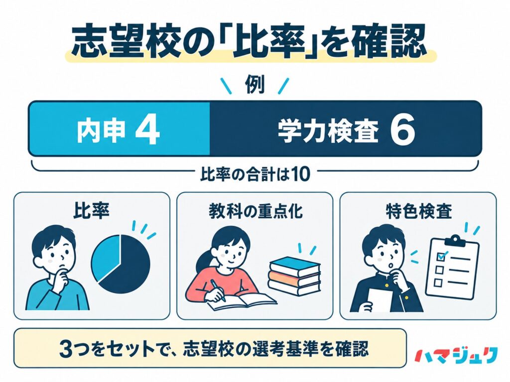内申と学力検査の比率は高校ごとに異なるため、重点化や特色検査とあわせて選考基準を確認する。