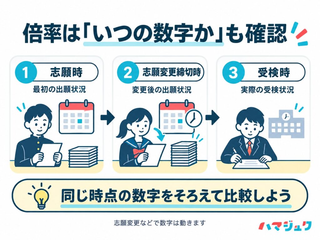 倍率を見るときは、志願時、志願変更締切時、受検時のどの時点の数値かをそろえて比較する。
