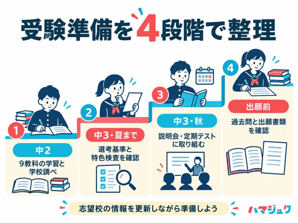 中2から出願前まで、9教科の学習、学校調べ、選考基準と特色検査の確認、過去問と出願準備を順に進める。