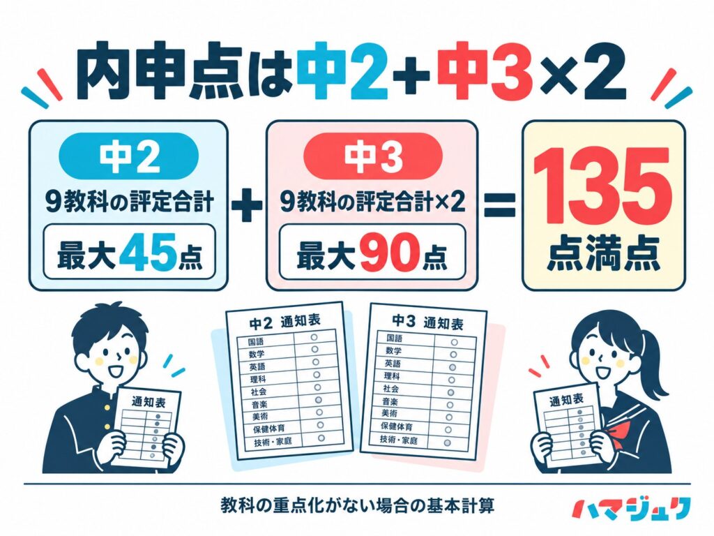 教科の重点化がない基本計算では、中2の9教科の評定合計に中3の9教科の評定合計の2倍を足し、135点満点で計算する。