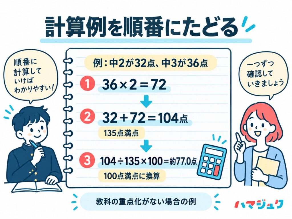 中2の評定合計32点、中3が36点なら32＋36×2＝104点。基本135点満点から100点満点に換算すると約77.0点となる。