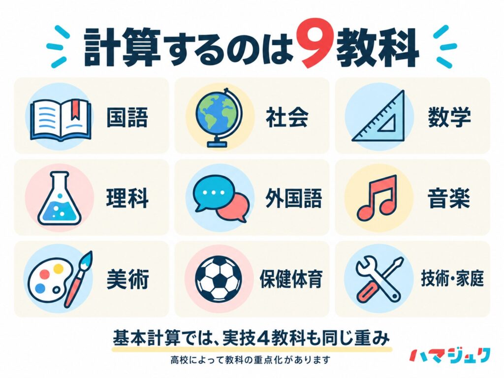 内申点の基本計算には国語、社会、数学、理科、外国語、音楽、美術、保健体育、技術・家庭の9教科が入る。