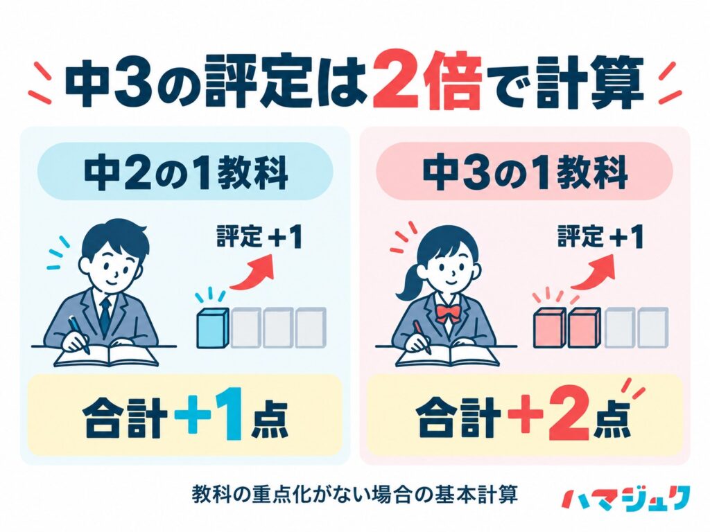 教科重点化なしの基本計算では、1教科の評定が1上がると中2は合計が1点、中3は合計が2点上がる。