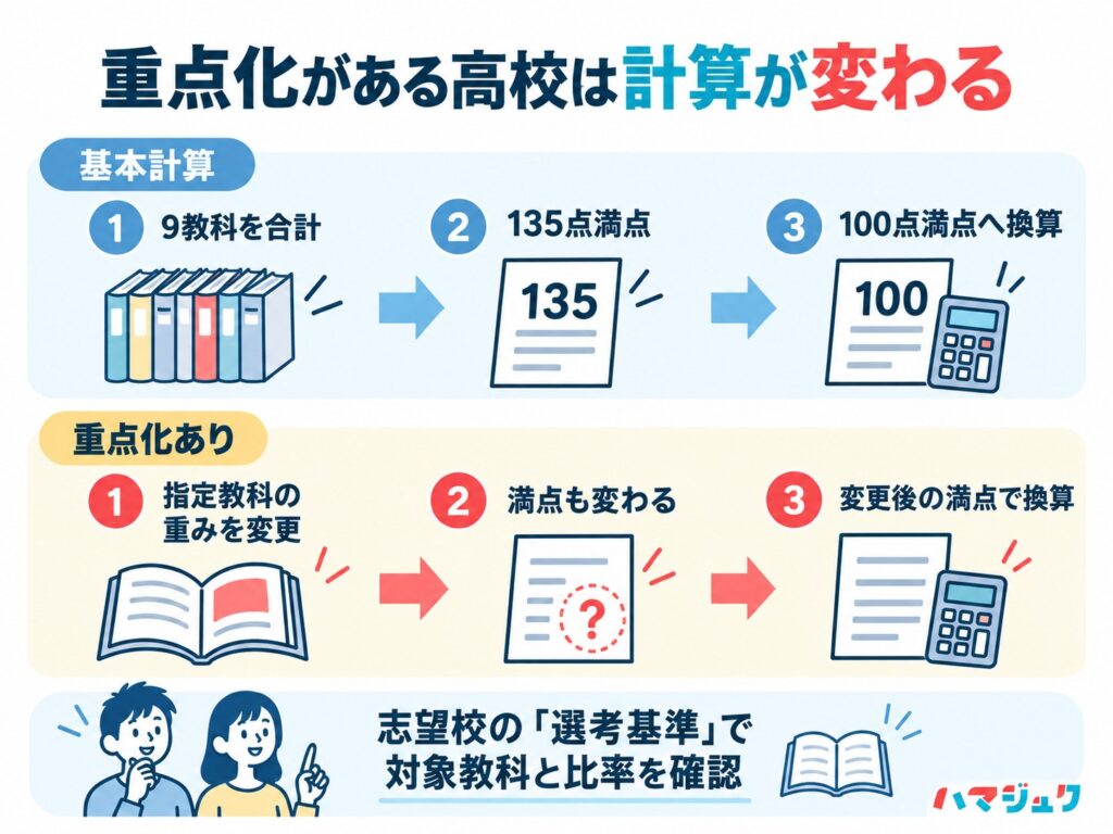 教科の重点化がある高校では指定教科の重みと満点が変わるため、変更後の満点から100点満点に換算する。