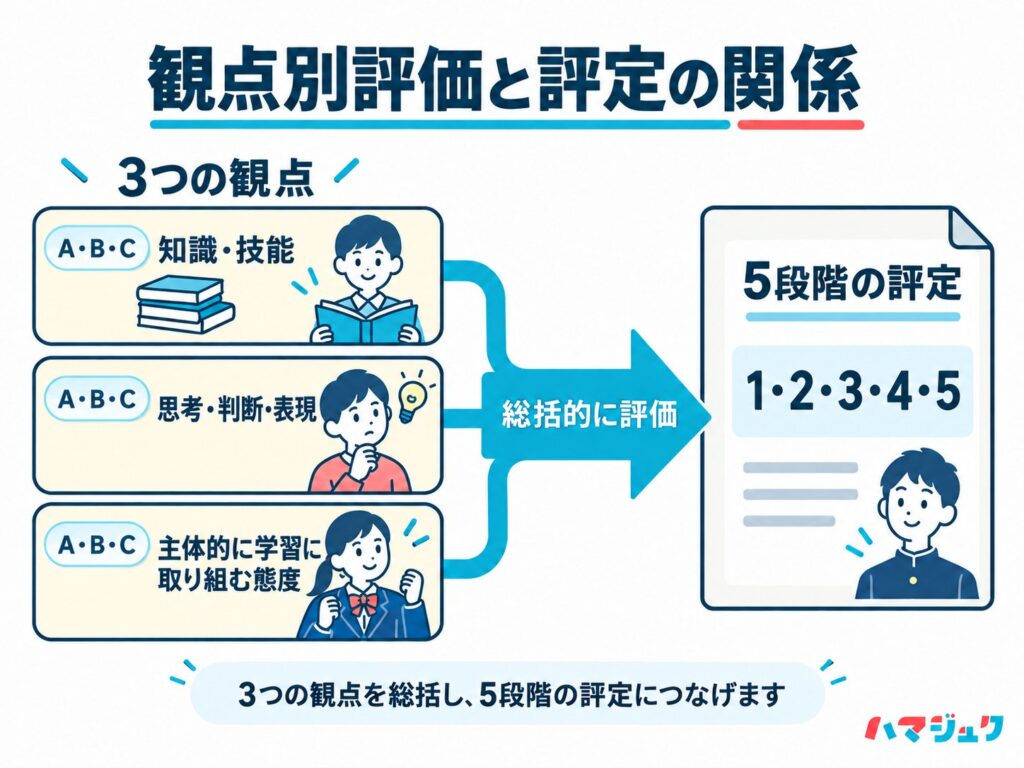 知識・技能、思考・判断・表現、主体的に学習に取り組む態度という3観点の評価を、各教科の5段階評定に総括する。