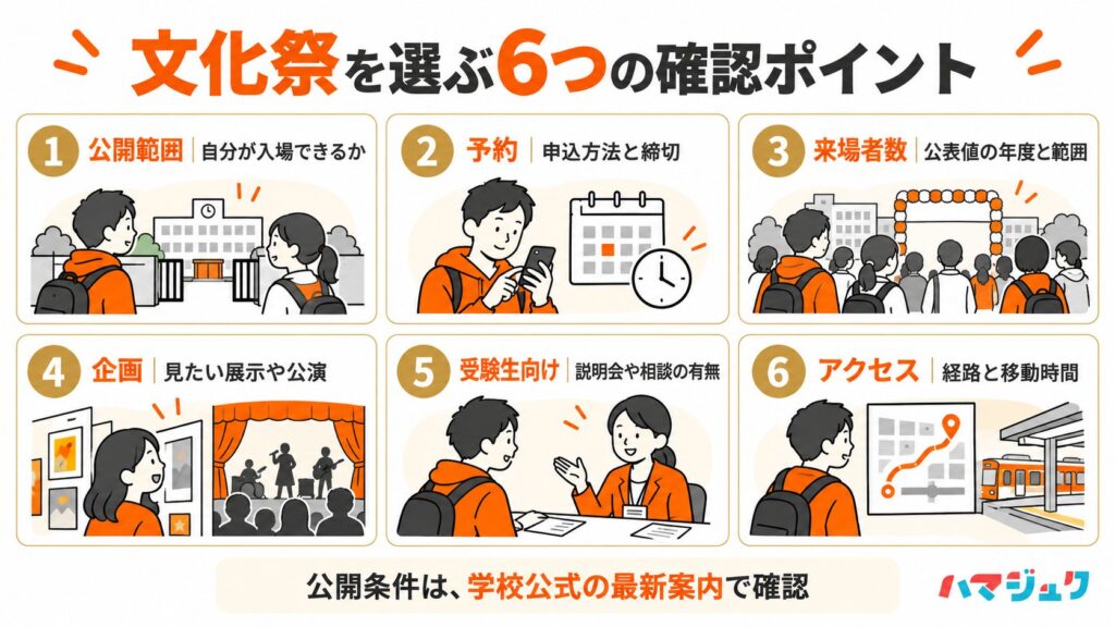 高校文化祭を選ぶために、公開範囲、予約、来場者数、企画、受験生向けの催し、アクセスを確認するチェックリスト。