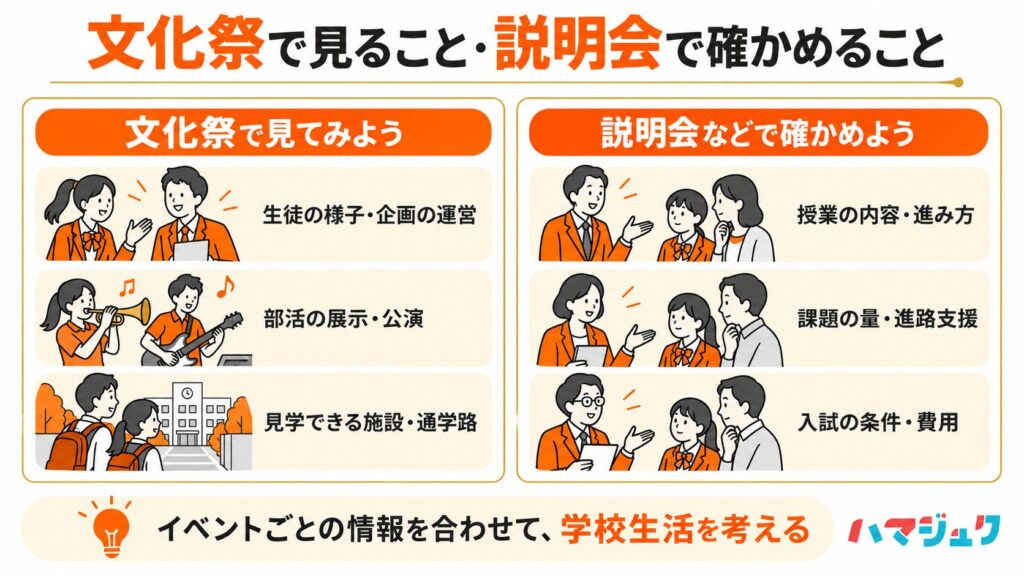 文化祭では生徒や企画、施設、通学を見学し、授業や進路支援、入試条件は説明会などで補うことを示す比較図。