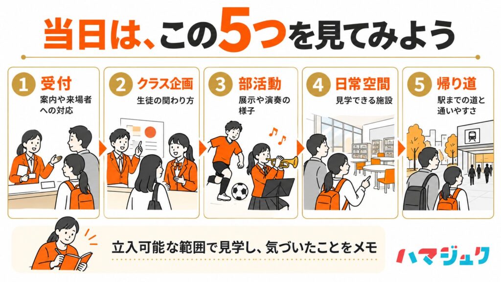 高校文化祭で受付、クラス企画、部活動、公開施設、通学路の5点を見るための見学ルート図。