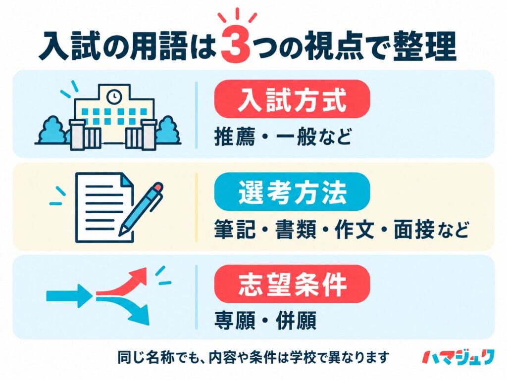 私立高校入試の用語を、入試方式、選考方法、志望条件の3つの視点に分けて整理する。