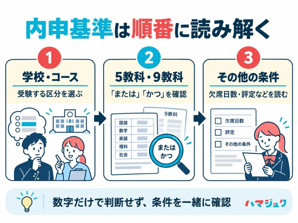 私立高校の内申基準は学校とコース、5教科・9教科の条件、その他の出願条件の順に確認する。