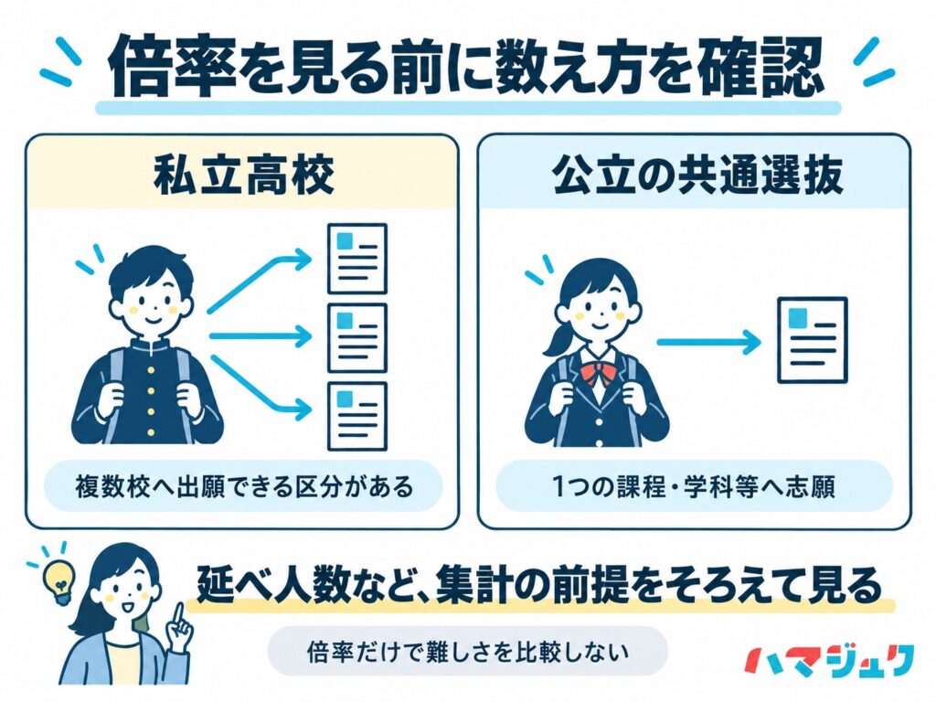 私立では複数校に出願できる区分があり、公立共通選抜は1つの課程・学科等に限るため、倍率の単純比較を避ける。